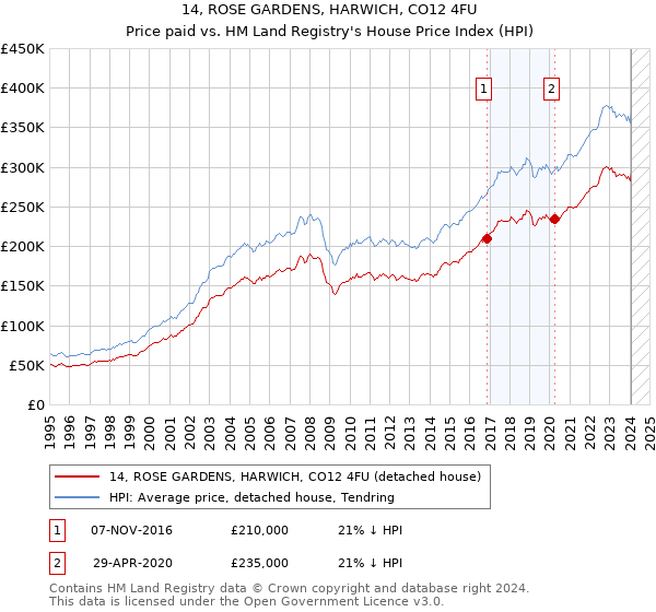 14, ROSE GARDENS, HARWICH, CO12 4FU: Price paid vs HM Land Registry's House Price Index
