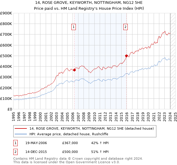 14, ROSE GROVE, KEYWORTH, NOTTINGHAM, NG12 5HE: Price paid vs HM Land Registry's House Price Index