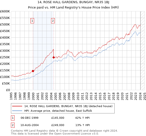 14, ROSE HALL GARDENS, BUNGAY, NR35 1BJ: Price paid vs HM Land Registry's House Price Index