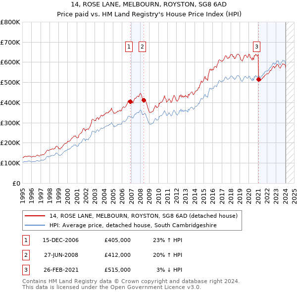 14, ROSE LANE, MELBOURN, ROYSTON, SG8 6AD: Price paid vs HM Land Registry's House Price Index