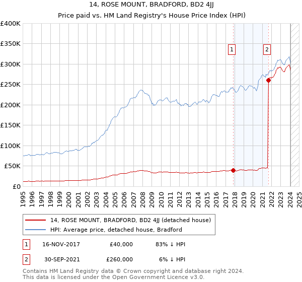 14, ROSE MOUNT, BRADFORD, BD2 4JJ: Price paid vs HM Land Registry's House Price Index