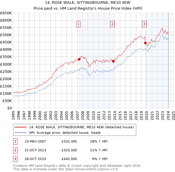 14, ROSE WALK, SITTINGBOURNE, ME10 4EW: Price paid vs HM Land Registry's House Price Index