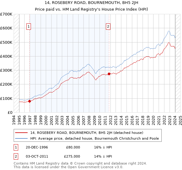 14, ROSEBERY ROAD, BOURNEMOUTH, BH5 2JH: Price paid vs HM Land Registry's House Price Index