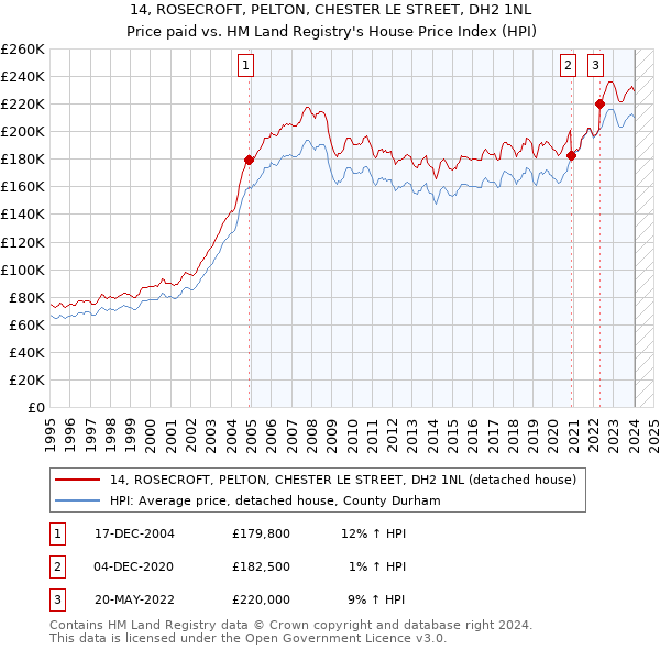 14, ROSECROFT, PELTON, CHESTER LE STREET, DH2 1NL: Price paid vs HM Land Registry's House Price Index