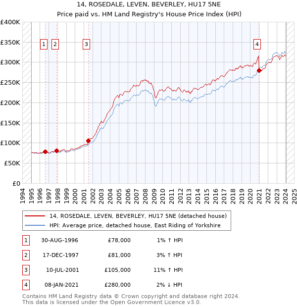 14, ROSEDALE, LEVEN, BEVERLEY, HU17 5NE: Price paid vs HM Land Registry's House Price Index