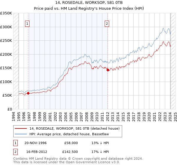 14, ROSEDALE, WORKSOP, S81 0TB: Price paid vs HM Land Registry's House Price Index