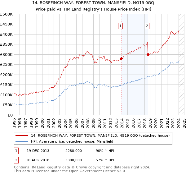 14, ROSEFINCH WAY, FOREST TOWN, MANSFIELD, NG19 0GQ: Price paid vs HM Land Registry's House Price Index