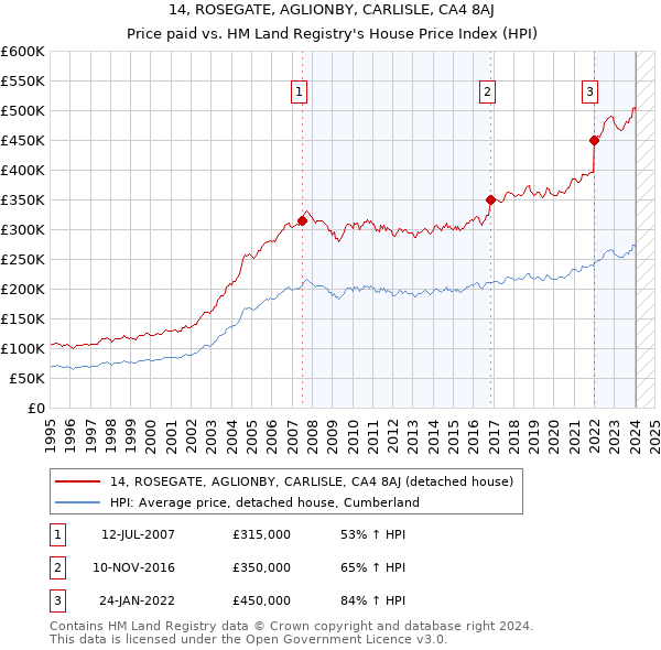 14, ROSEGATE, AGLIONBY, CARLISLE, CA4 8AJ: Price paid vs HM Land Registry's House Price Index