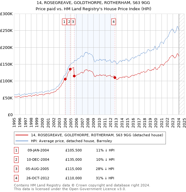 14, ROSEGREAVE, GOLDTHORPE, ROTHERHAM, S63 9GG: Price paid vs HM Land Registry's House Price Index