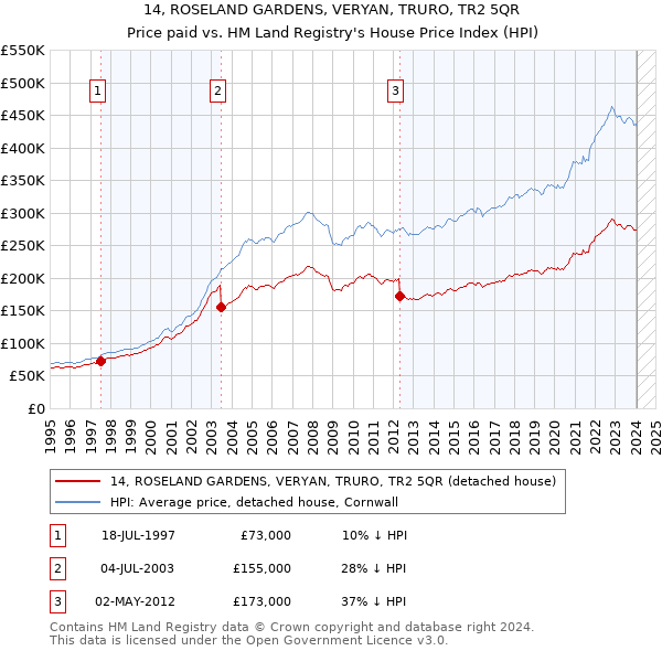 14, ROSELAND GARDENS, VERYAN, TRURO, TR2 5QR: Price paid vs HM Land Registry's House Price Index