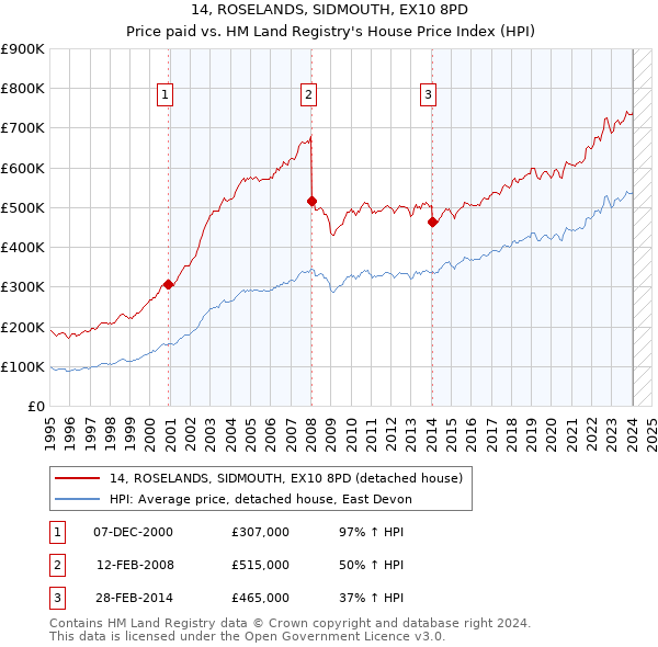 14, ROSELANDS, SIDMOUTH, EX10 8PD: Price paid vs HM Land Registry's House Price Index