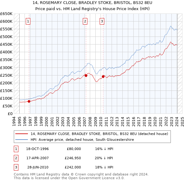 14, ROSEMARY CLOSE, BRADLEY STOKE, BRISTOL, BS32 8EU: Price paid vs HM Land Registry's House Price Index