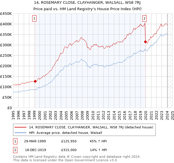14, ROSEMARY CLOSE, CLAYHANGER, WALSALL, WS8 7RJ: Price paid vs HM Land Registry's House Price Index