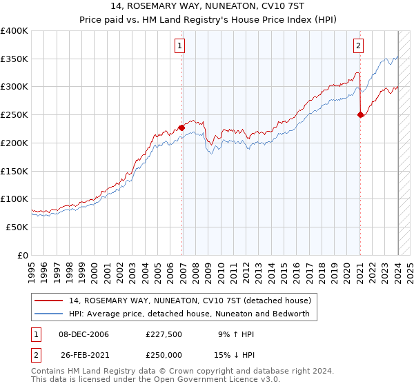 14, ROSEMARY WAY, NUNEATON, CV10 7ST: Price paid vs HM Land Registry's House Price Index
