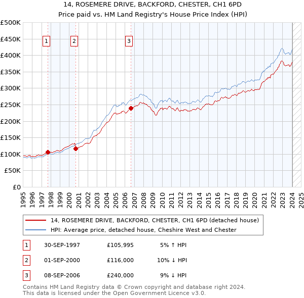 14, ROSEMERE DRIVE, BACKFORD, CHESTER, CH1 6PD: Price paid vs HM Land Registry's House Price Index
