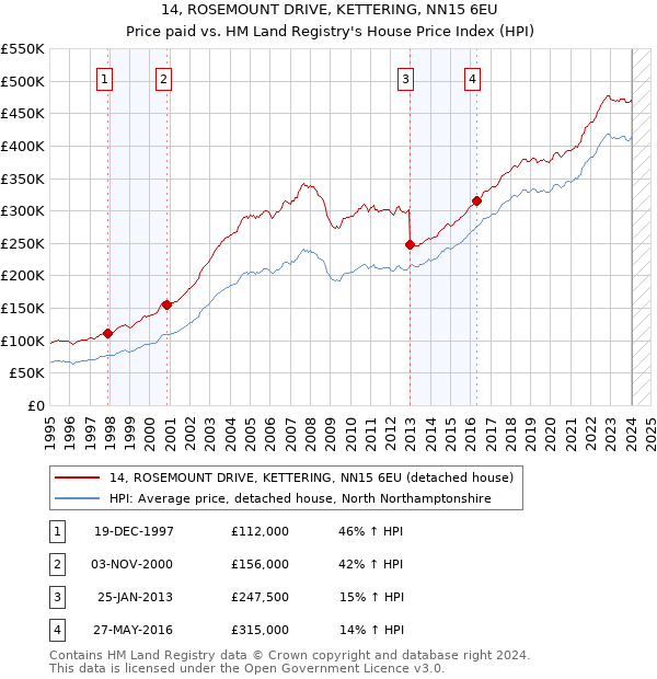 14, ROSEMOUNT DRIVE, KETTERING, NN15 6EU: Price paid vs HM Land Registry's House Price Index