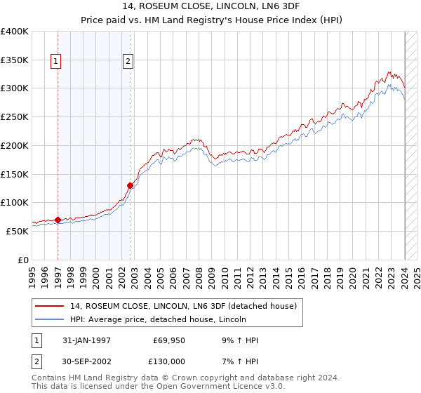 14, ROSEUM CLOSE, LINCOLN, LN6 3DF: Price paid vs HM Land Registry's House Price Index