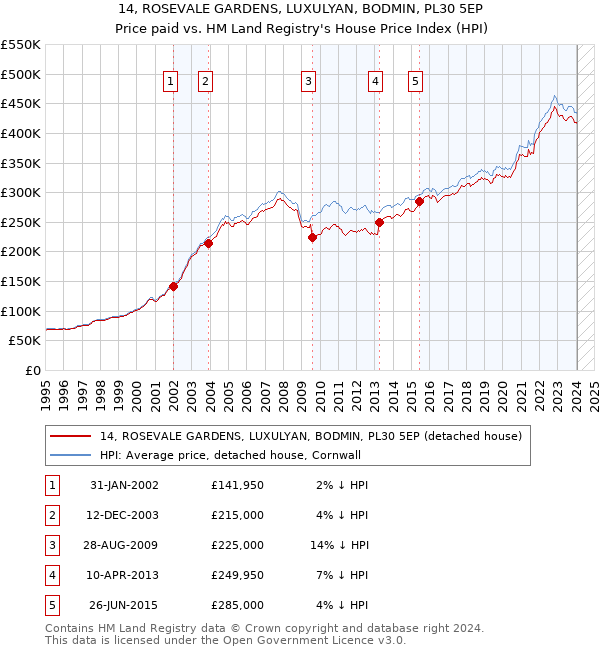 14, ROSEVALE GARDENS, LUXULYAN, BODMIN, PL30 5EP: Price paid vs HM Land Registry's House Price Index