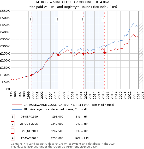 14, ROSEWARNE CLOSE, CAMBORNE, TR14 0AA: Price paid vs HM Land Registry's House Price Index