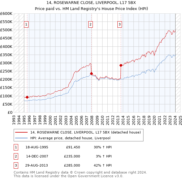 14, ROSEWARNE CLOSE, LIVERPOOL, L17 5BX: Price paid vs HM Land Registry's House Price Index
