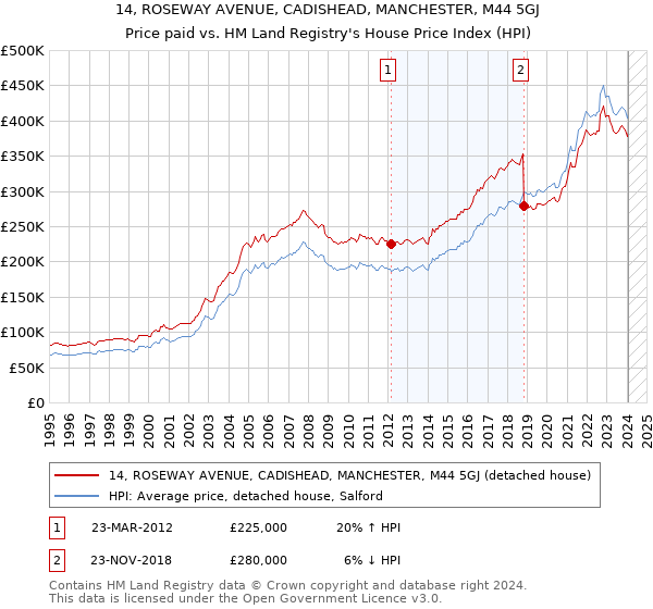 14, ROSEWAY AVENUE, CADISHEAD, MANCHESTER, M44 5GJ: Price paid vs HM Land Registry's House Price Index