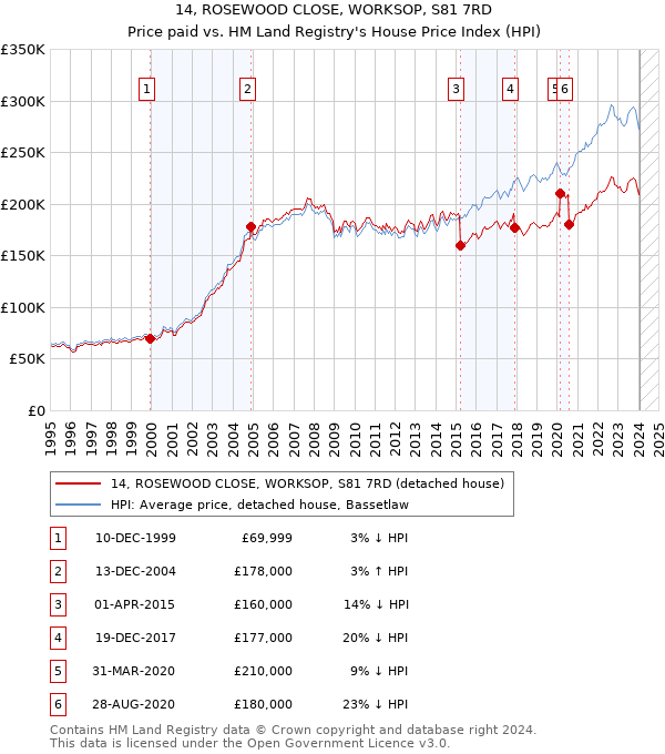 14, ROSEWOOD CLOSE, WORKSOP, S81 7RD: Price paid vs HM Land Registry's House Price Index