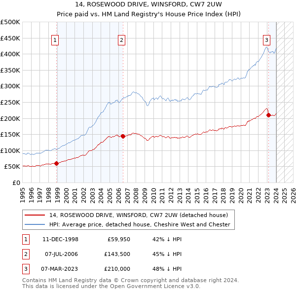 14, ROSEWOOD DRIVE, WINSFORD, CW7 2UW: Price paid vs HM Land Registry's House Price Index