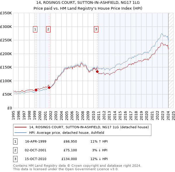 14, ROSINGS COURT, SUTTON-IN-ASHFIELD, NG17 1LG: Price paid vs HM Land Registry's House Price Index