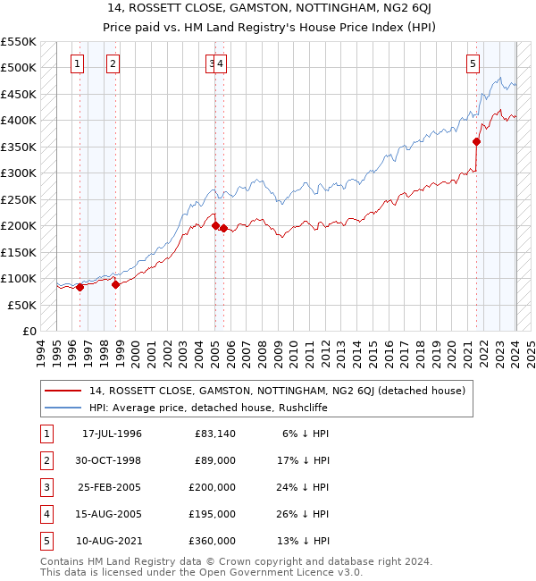 14, ROSSETT CLOSE, GAMSTON, NOTTINGHAM, NG2 6QJ: Price paid vs HM Land Registry's House Price Index