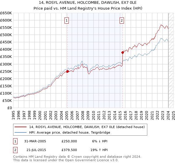14, ROSYL AVENUE, HOLCOMBE, DAWLISH, EX7 0LE: Price paid vs HM Land Registry's House Price Index