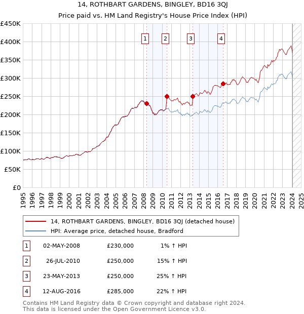 14, ROTHBART GARDENS, BINGLEY, BD16 3QJ: Price paid vs HM Land Registry's House Price Index