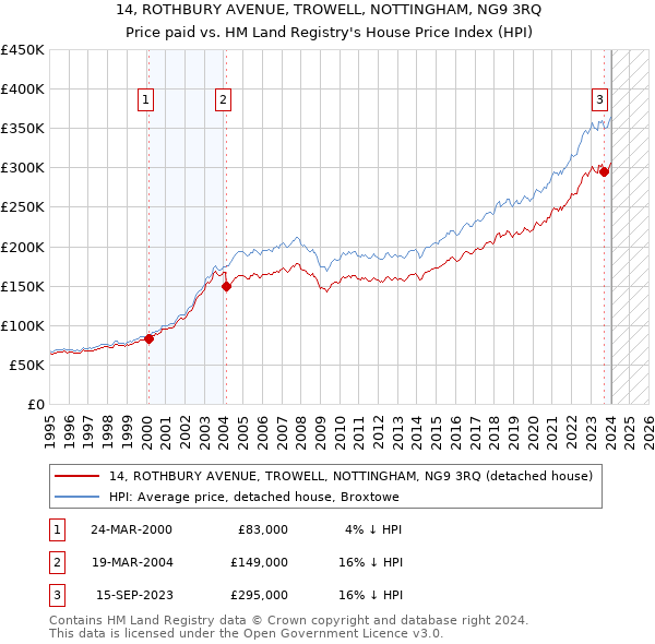 14, ROTHBURY AVENUE, TROWELL, NOTTINGHAM, NG9 3RQ: Price paid vs HM Land Registry's House Price Index