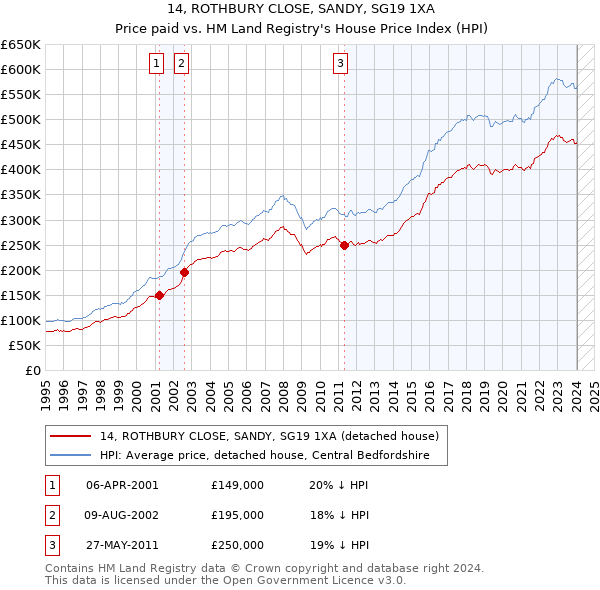 14, ROTHBURY CLOSE, SANDY, SG19 1XA: Price paid vs HM Land Registry's House Price Index