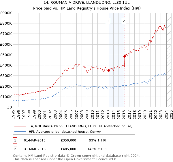 14, ROUMANIA DRIVE, LLANDUDNO, LL30 1UL: Price paid vs HM Land Registry's House Price Index