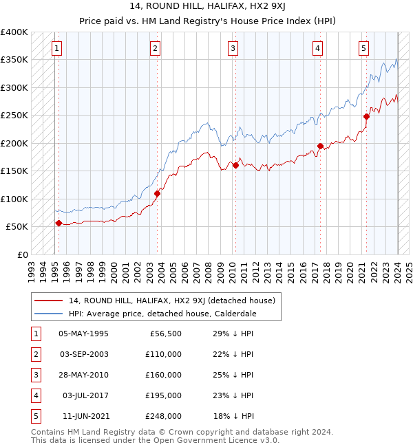 14, ROUND HILL, HALIFAX, HX2 9XJ: Price paid vs HM Land Registry's House Price Index