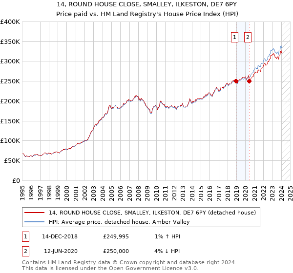 14, ROUND HOUSE CLOSE, SMALLEY, ILKESTON, DE7 6PY: Price paid vs HM Land Registry's House Price Index