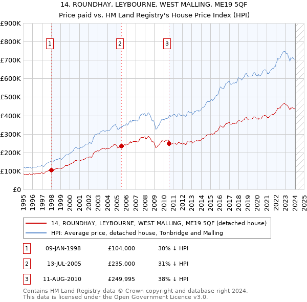 14, ROUNDHAY, LEYBOURNE, WEST MALLING, ME19 5QF: Price paid vs HM Land Registry's House Price Index