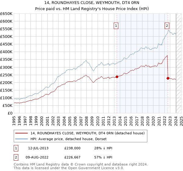 14, ROUNDHAYES CLOSE, WEYMOUTH, DT4 0RN: Price paid vs HM Land Registry's House Price Index