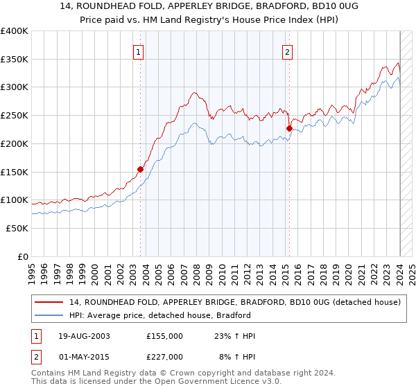 14, ROUNDHEAD FOLD, APPERLEY BRIDGE, BRADFORD, BD10 0UG: Price paid vs HM Land Registry's House Price Index