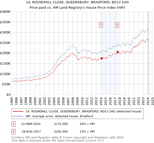 14, ROUNDHILL CLOSE, QUEENSBURY, BRADFORD, BD13 1HG: Price paid vs HM Land Registry's House Price Index