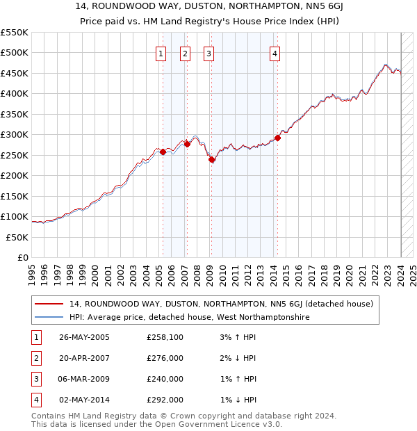 14, ROUNDWOOD WAY, DUSTON, NORTHAMPTON, NN5 6GJ: Price paid vs HM Land Registry's House Price Index