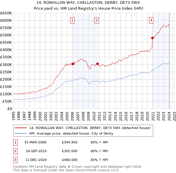 14, ROWALLAN WAY, CHELLASTON, DERBY, DE73 5WX: Price paid vs HM Land Registry's House Price Index