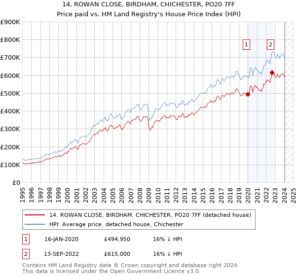 14, ROWAN CLOSE, BIRDHAM, CHICHESTER, PO20 7FF: Price paid vs HM Land Registry's House Price Index