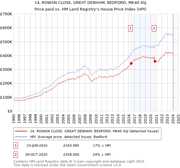14, ROWAN CLOSE, GREAT DENHAM, BEDFORD, MK40 4SJ: Price paid vs HM Land Registry's House Price Index