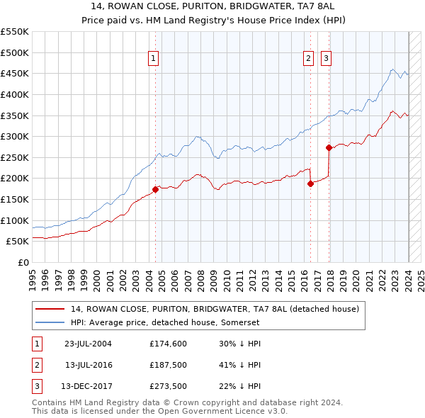 14, ROWAN CLOSE, PURITON, BRIDGWATER, TA7 8AL: Price paid vs HM Land Registry's House Price Index