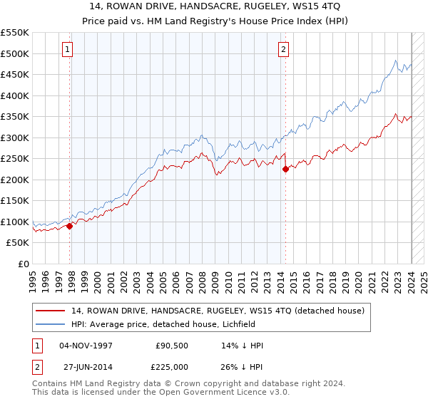 14, ROWAN DRIVE, HANDSACRE, RUGELEY, WS15 4TQ: Price paid vs HM Land Registry's House Price Index