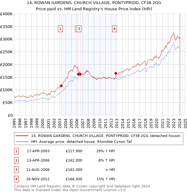 14, ROWAN GARDENS, CHURCH VILLAGE, PONTYPRIDD, CF38 2GG: Price paid vs HM Land Registry's House Price Index