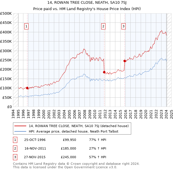 14, ROWAN TREE CLOSE, NEATH, SA10 7SJ: Price paid vs HM Land Registry's House Price Index