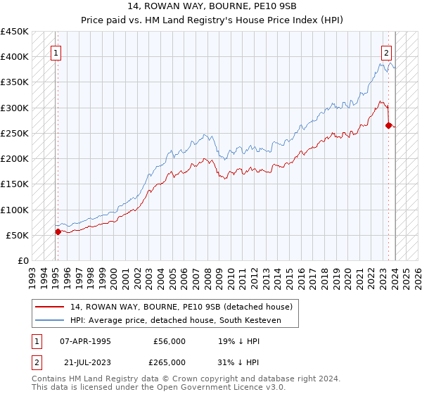 14, ROWAN WAY, BOURNE, PE10 9SB: Price paid vs HM Land Registry's House Price Index