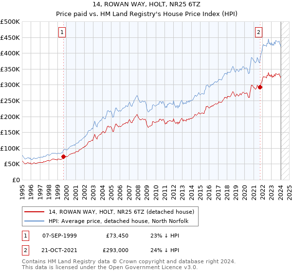 14, ROWAN WAY, HOLT, NR25 6TZ: Price paid vs HM Land Registry's House Price Index